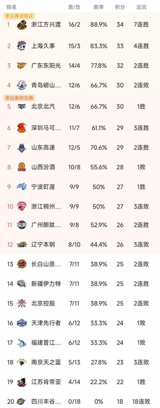 开云官方-CBA最新积分榜：上海大胜30分，辽宁79-84山东3连败，广州第11